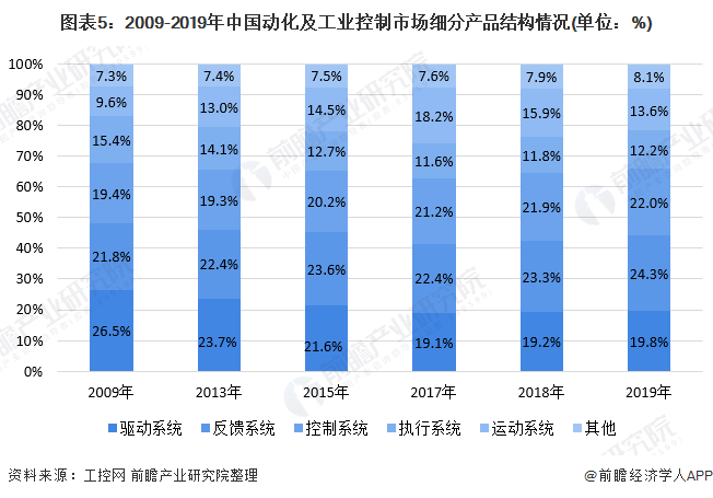 2020年中國工業(yè)自動(dòng)控制系統(tǒng)裝置制造行業(yè)市場現(xiàn)狀與競爭格局分析